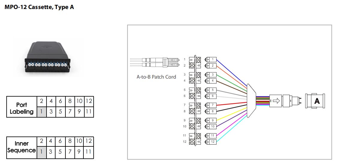 Understanding the Type A and Type AF Polarity of MPO Cassettes