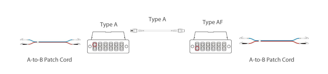 Understanding the Type A and Type AF Polarity of MPO Cassettes