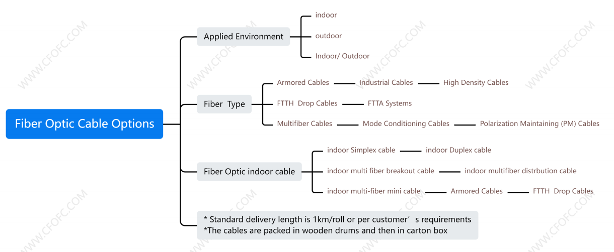 Fiber Optic Cable Options