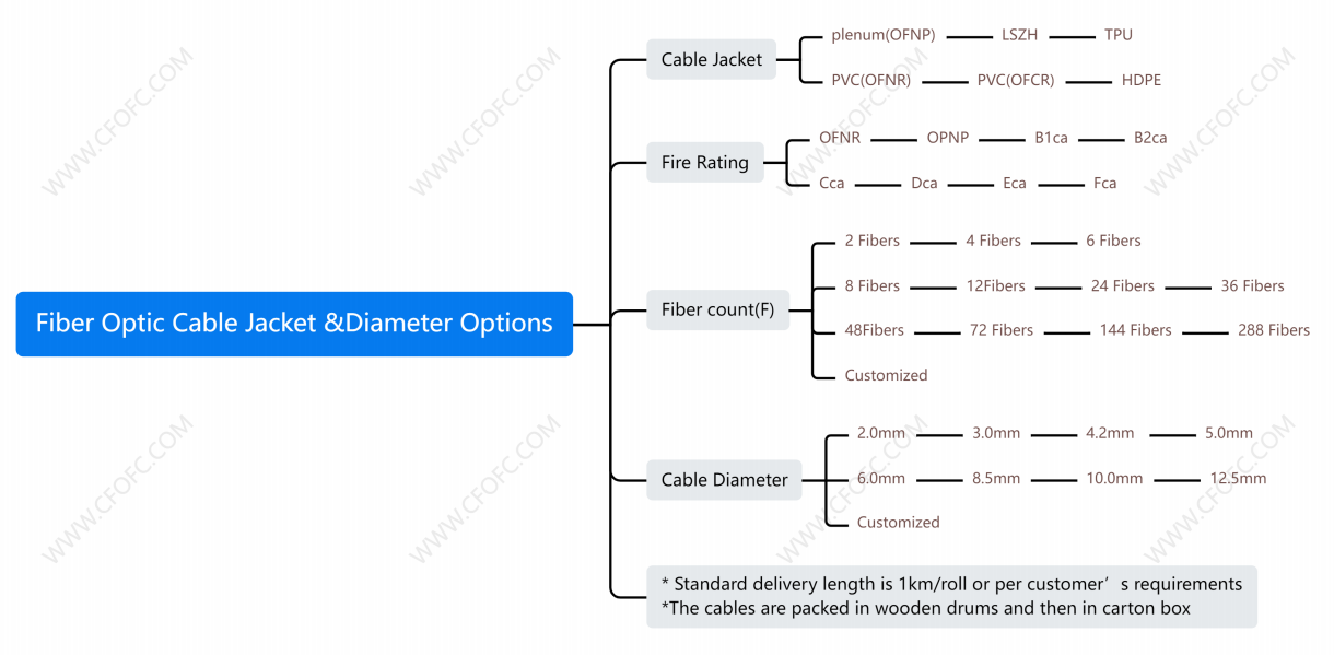 Fiber Optic Cable Jacket &Diameter Options