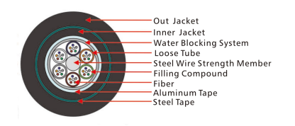 GYTA53 Outdoor Cable