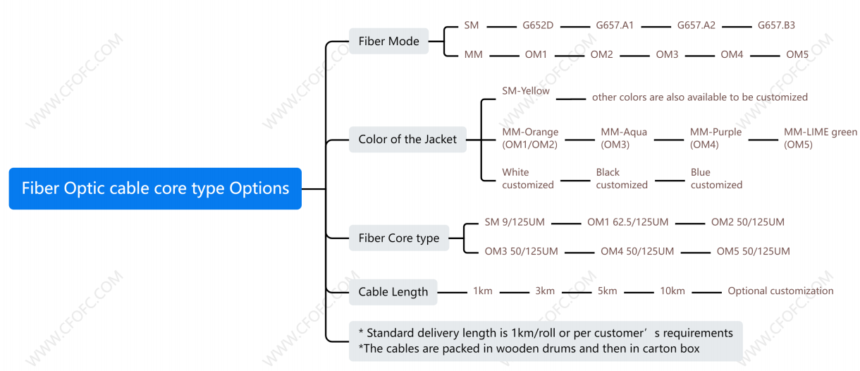 Fiber Optic Cable Core Type Options