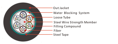 GYTS Outdoor Cable