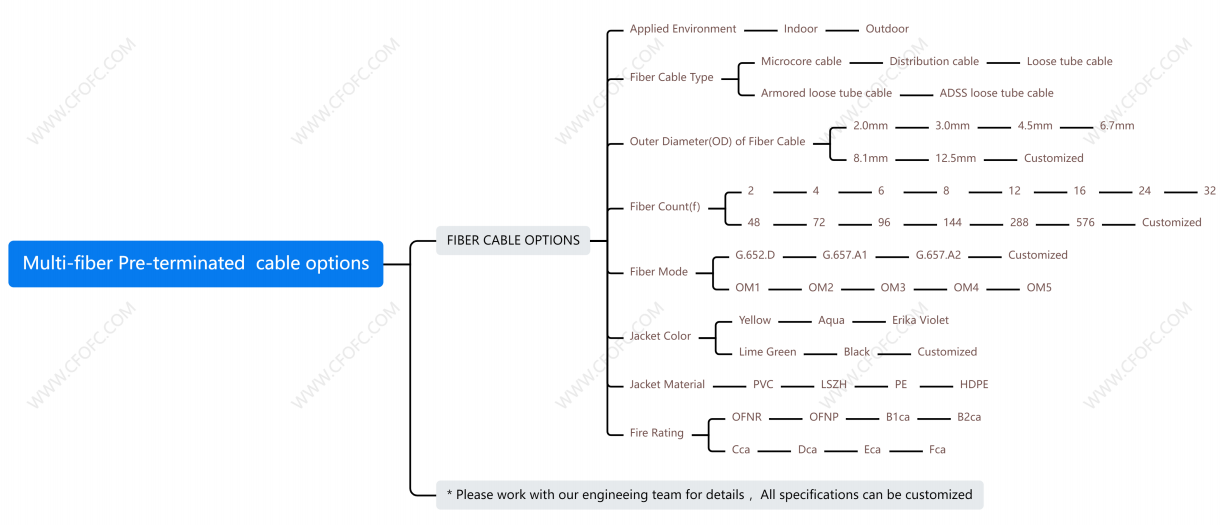 Multi-fiber Pre-terminated cable options