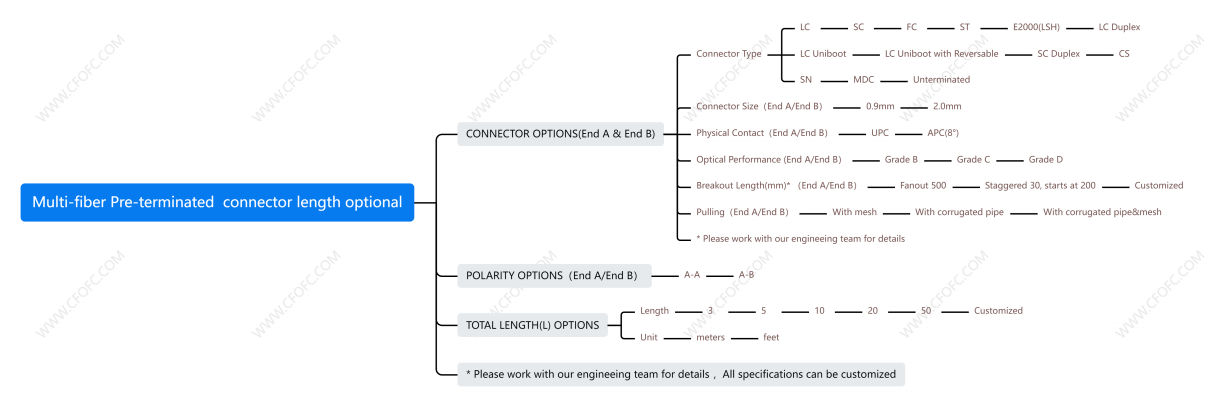 Multi-fiber Pre-terminated connector length optional