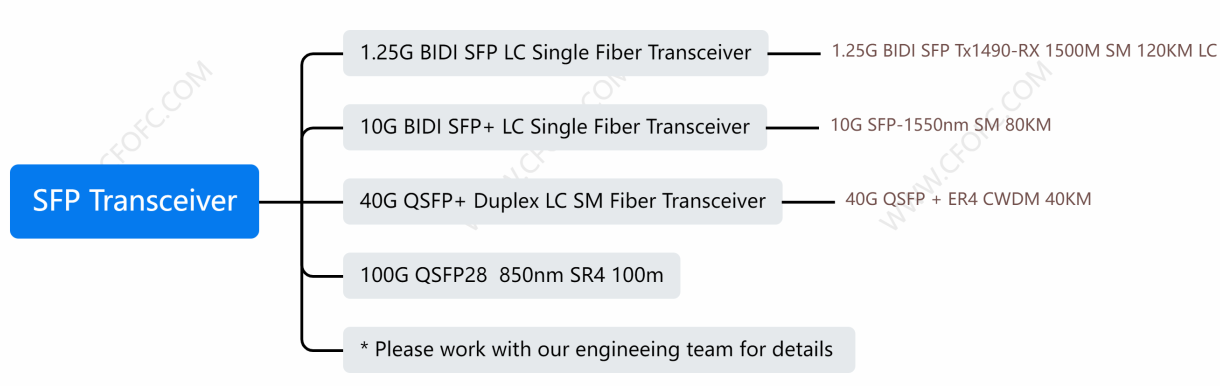 SFP Transceiver