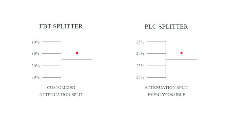 FBT-vs-PLC-Splitters-What-are-the-Differences_5-800x418.png