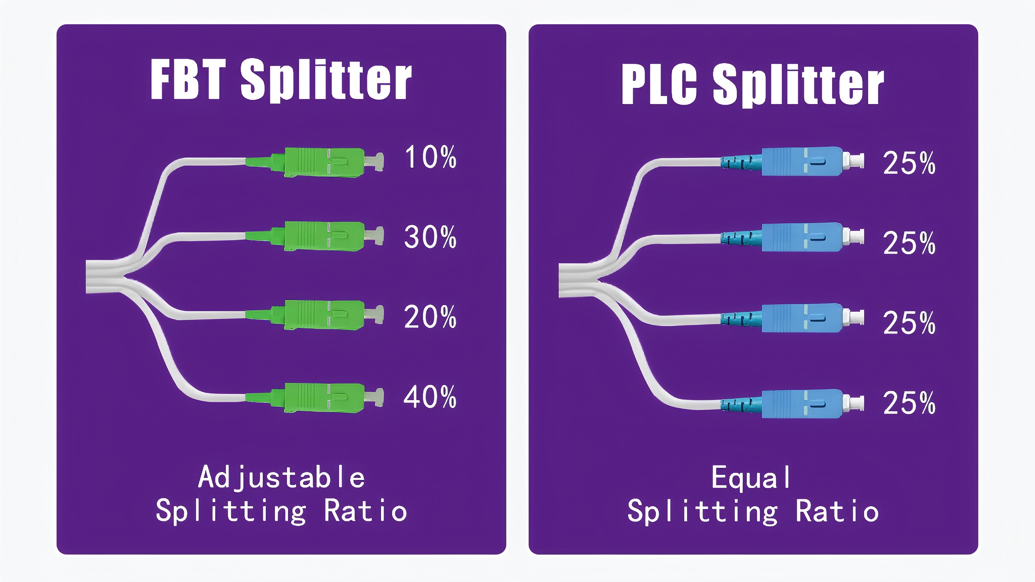 Optimized Article for Fiber Optic Industry: FBT vs. PLC Splitters