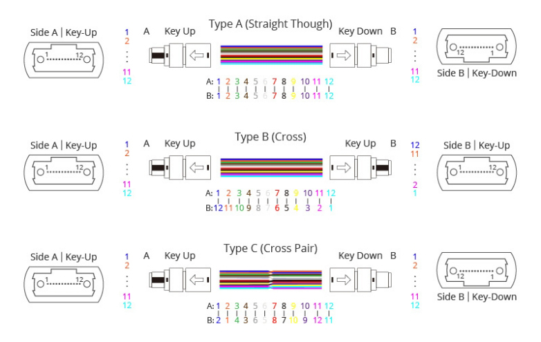 How to Choose the Right MPO/MTP Cable for 400G/800G Transceivers