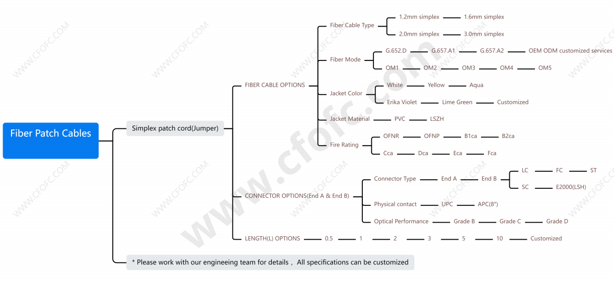 Fiber Optic SC/APC-SC/APC Multimode patchcord